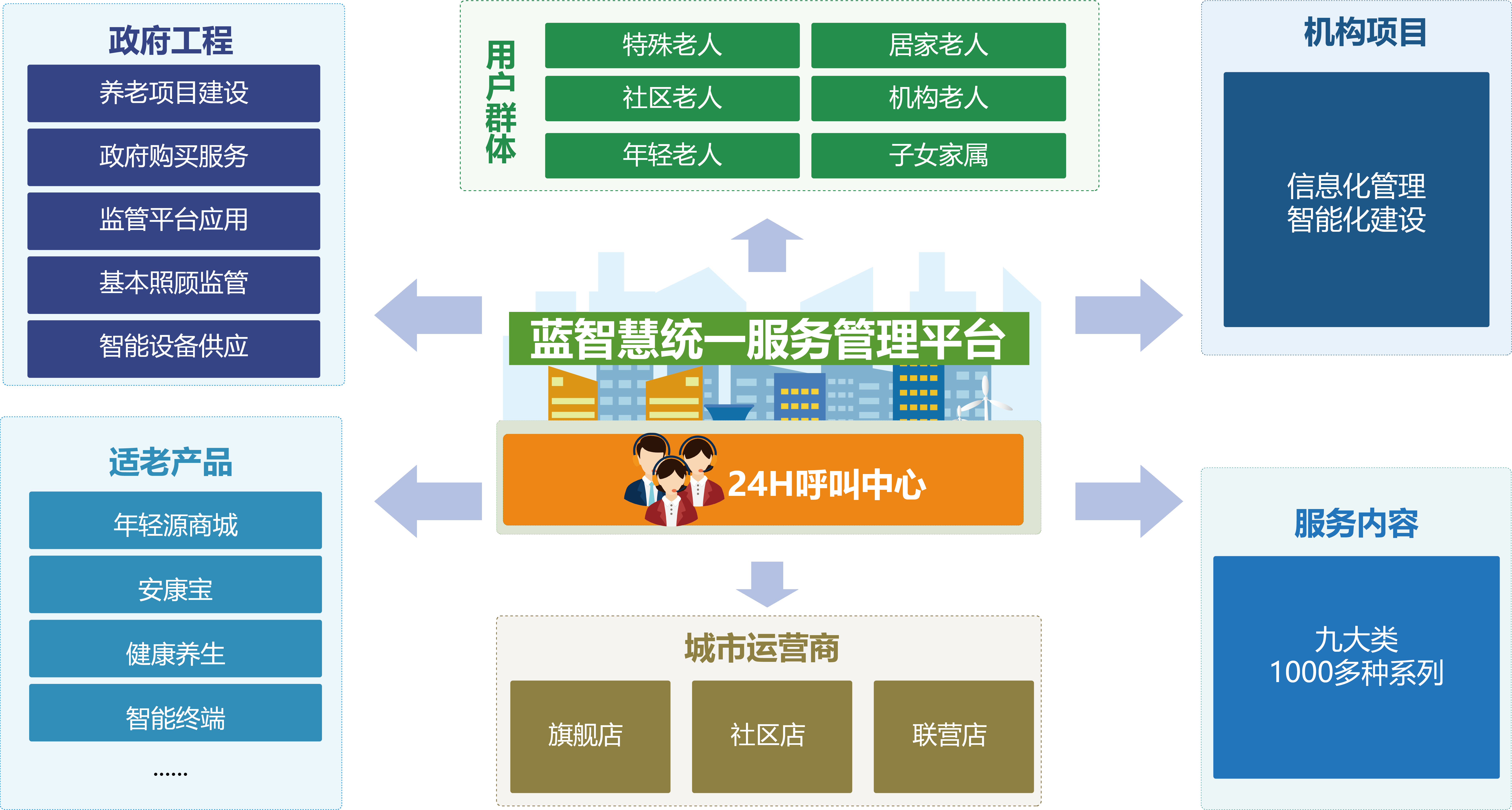 探索推廣社區(qū)居家養(yǎng)老模式