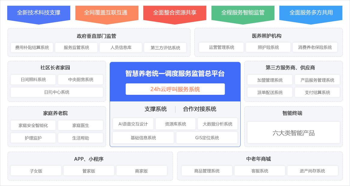 居家養(yǎng)老平臺(tái)